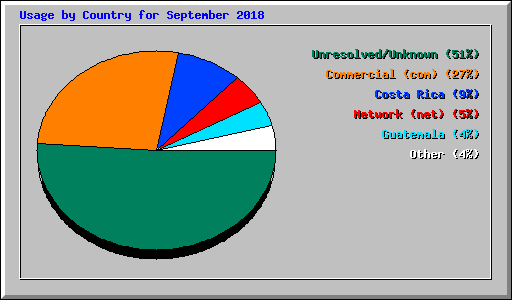 Usage by Country for September 2018