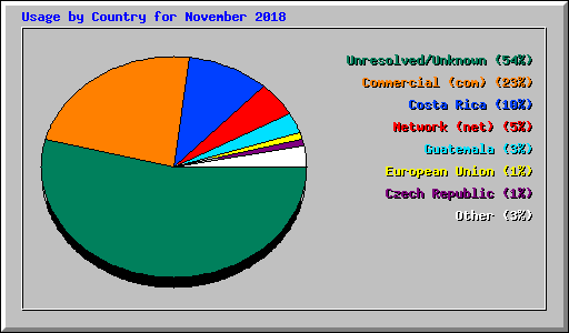 Usage by Country for November 2018