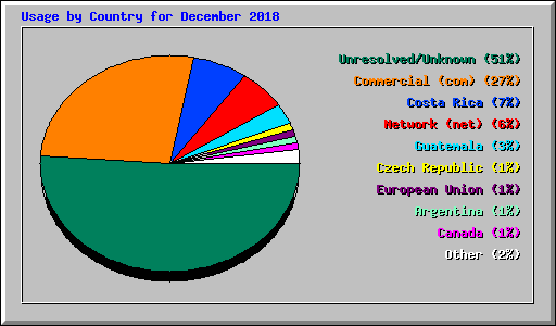 Usage by Country for December 2018
