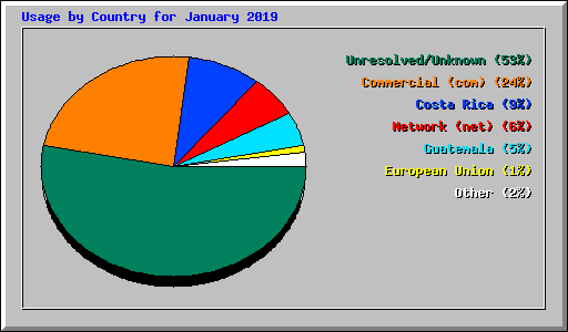 Usage by Country for January 2019
