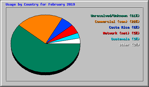 Usage by Country for February 2019