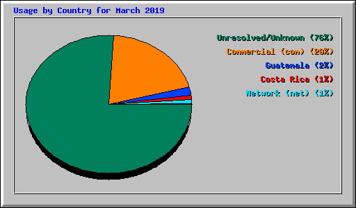 Usage by Country for March 2019