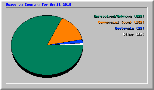 Usage by Country for April 2019