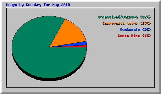 Usage by Country for May 2019