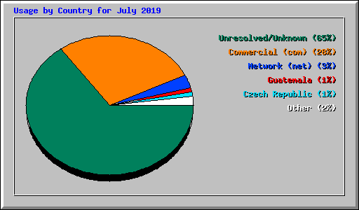 Usage by Country for July 2019