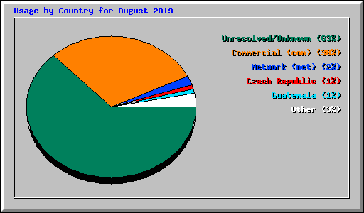 Usage by Country for August 2019