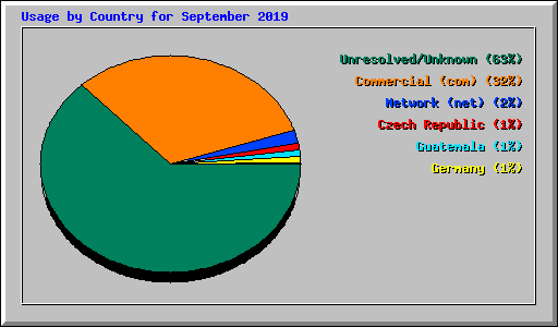 Usage by Country for September 2019
