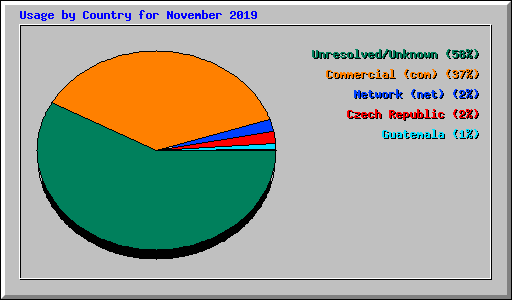 Usage by Country for November 2019