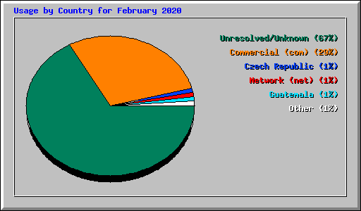 Usage by Country for February 2020