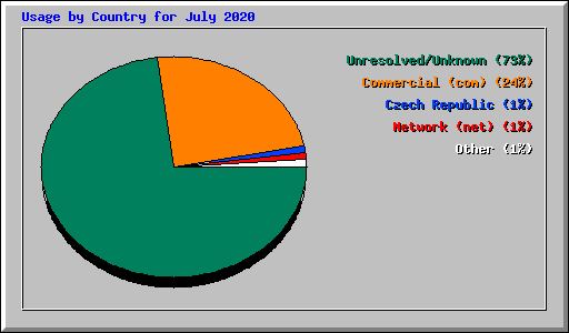 Usage by Country for July 2020