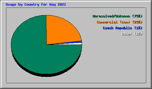 Usage by Country for May 2021
