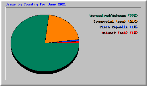 Usage by Country for June 2021