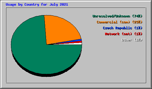 Usage by Country for July 2021