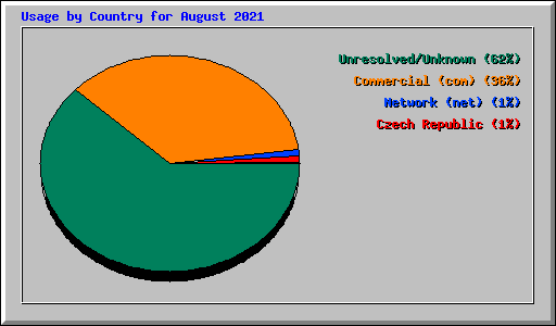 Usage by Country for August 2021