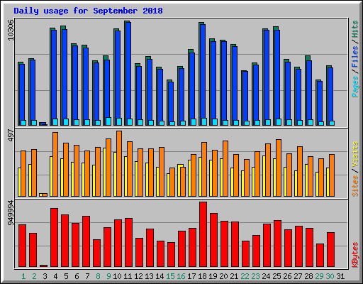 Daily usage for September 2018