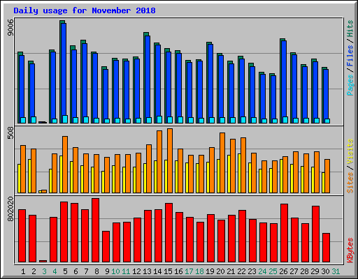 Daily usage for November 2018
