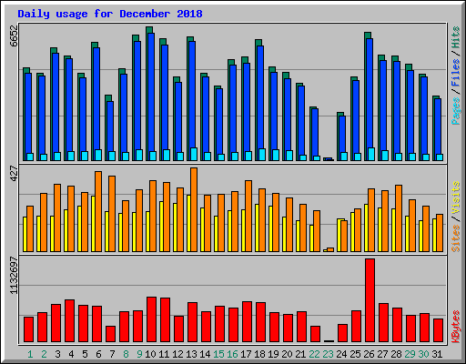 Daily usage for December 2018