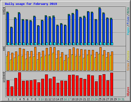 Daily usage for February 2019