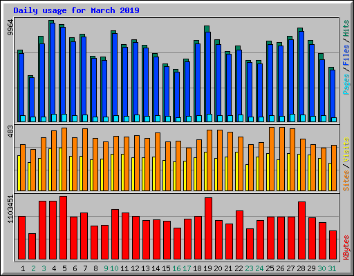 Daily usage for March 2019