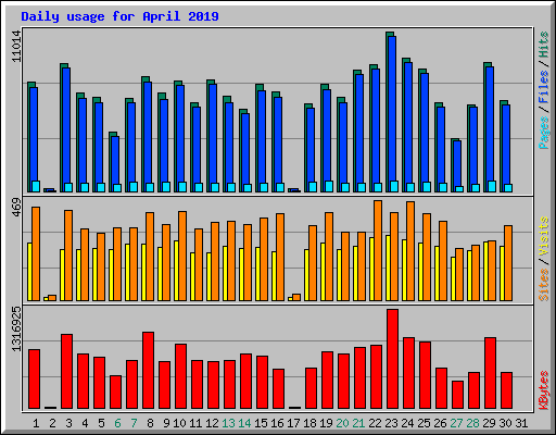 Daily usage for April 2019