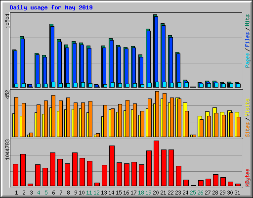 Daily usage for May 2019