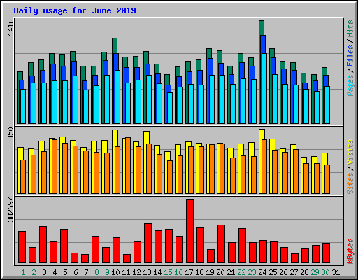 Daily usage for June 2019