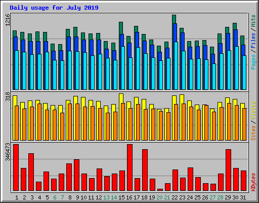 Daily usage for July 2019