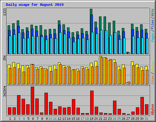 Daily usage for August 2019