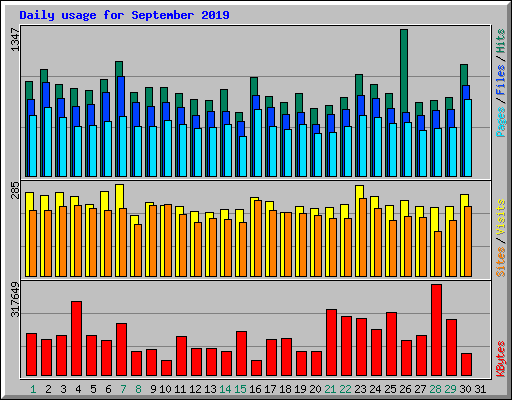 Daily usage for September 2019