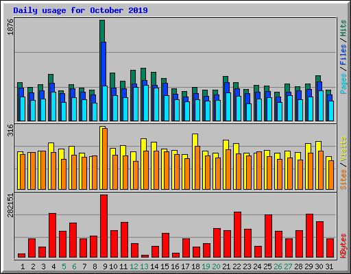 Daily usage for October 2019