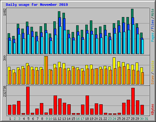 Daily usage for November 2019