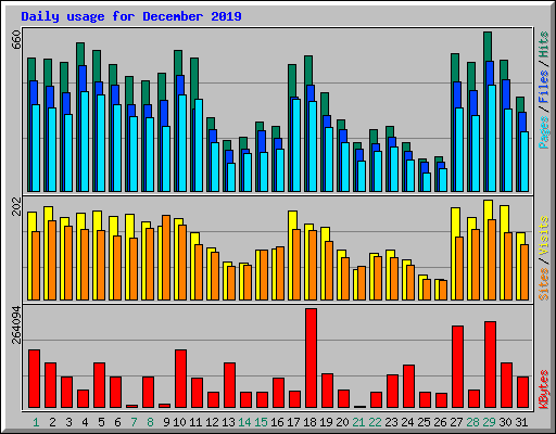 Daily usage for December 2019