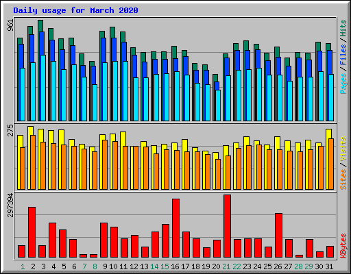Daily usage for March 2020