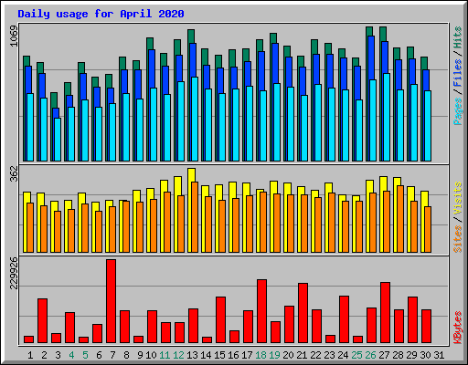 Daily usage for April 2020
