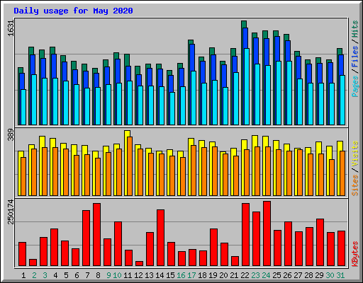 Daily usage for May 2020