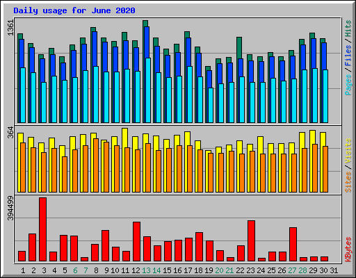 Daily usage for June 2020