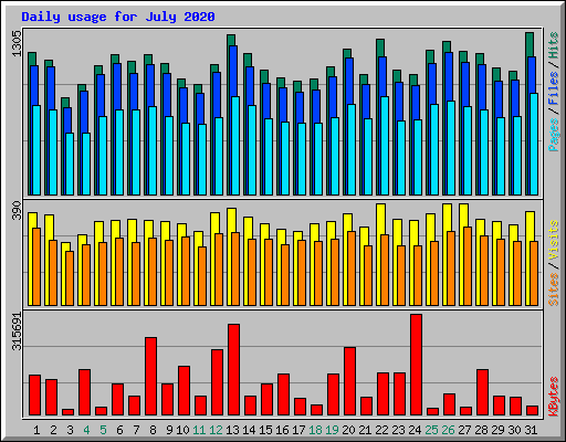 Daily usage for July 2020