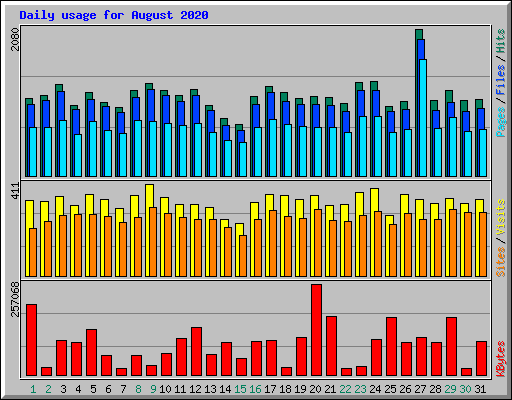 Daily usage for August 2020