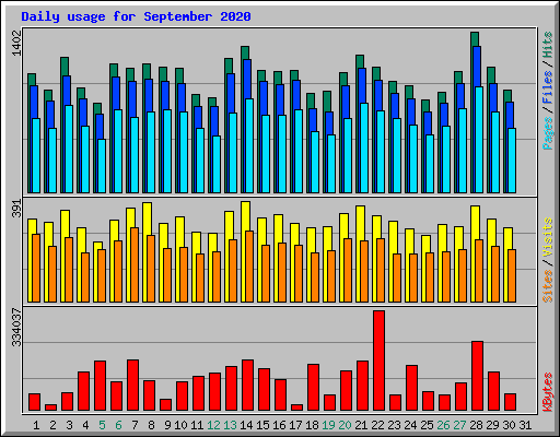 Daily usage for September 2020