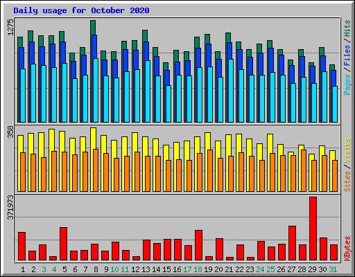 Daily usage for October 2020