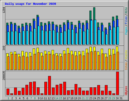 Daily usage for November 2020