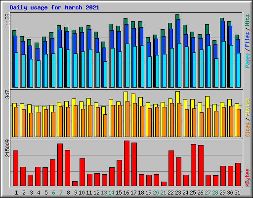 Daily usage for March 2021
