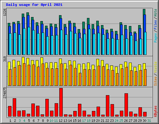Daily usage for April 2021