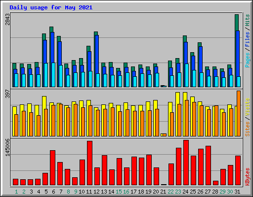 Daily usage for May 2021