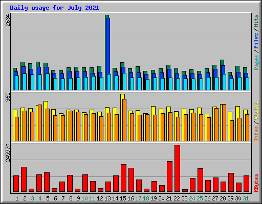 Daily usage for July 2021