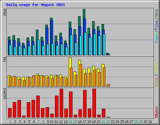 Daily usage for August 2021
