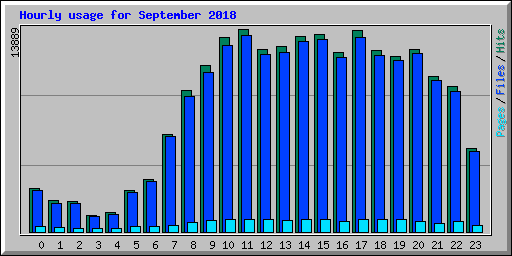 Hourly usage for September 2018