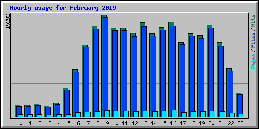 Hourly usage for February 2019