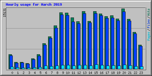 Hourly usage for March 2019