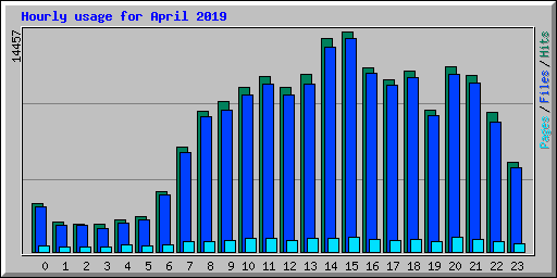 Hourly usage for April 2019